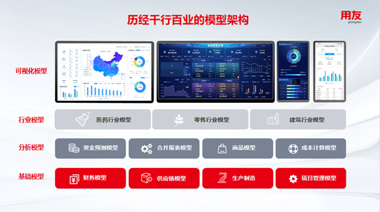 U9 cloud数据驱动：沉淀千行百业分析模型，助力企业实现智能化决策