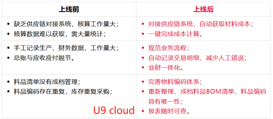成为数智企业 | 用友U9 cloud持续助力方圆实现数智化升级！