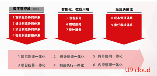 U9 cloud六个“一体化”助力装备制造行业高效增长