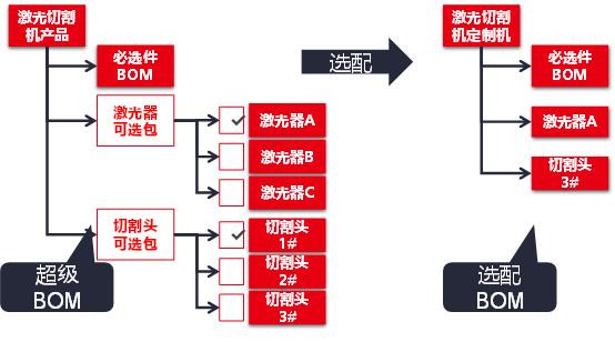 U9 cloud参数化选配的魅力