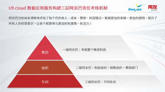 用友U9 cloud 数据应用服务助力华燕船舶构建三层阿米巴责任考核体系