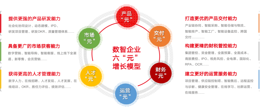 数智增长模型