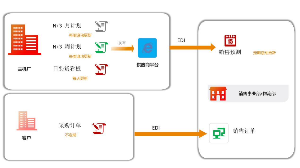 模型提效汽配企业计划管理