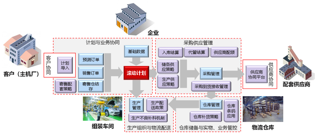 汽配企业供应链协同之道