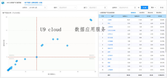 U9 cloud数据应用服务：客户双创模型，实现客户精准营销