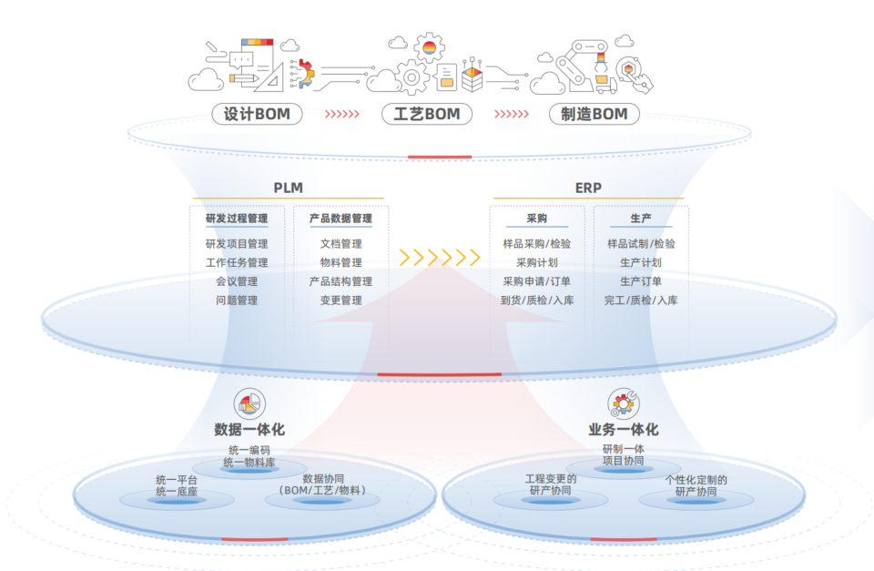 云ERP系统架构与业务集成示意图