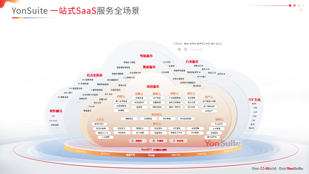 云ERP系统整合企业业务流程示意图