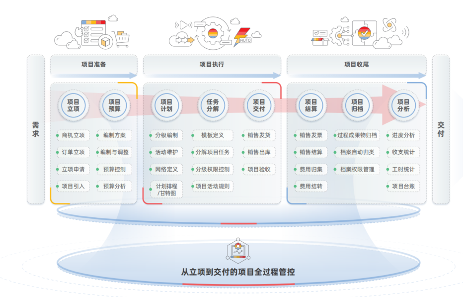 企业一体化运营与云ERP价值示意图